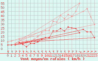 Courbe de la force du vent pour Limoges (87)