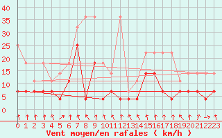 Courbe de la force du vent pour Oberstdorf