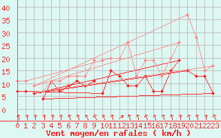 Courbe de la force du vent pour Troyes (10)