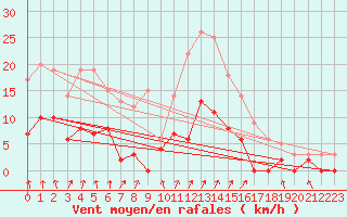 Courbe de la force du vent pour Epinal (88)