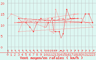 Courbe de la force du vent pour Boscombe Down