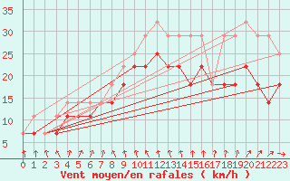 Courbe de la force du vent pour Hoburg A
