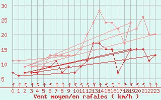 Courbe de la force du vent pour Cherbourg (50)