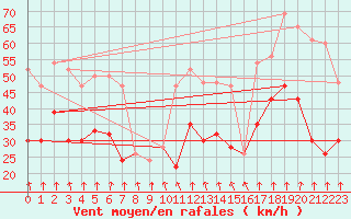 Courbe de la force du vent pour Aultbea