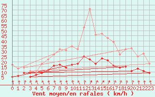 Courbe de la force du vent pour Bad Salzuflen