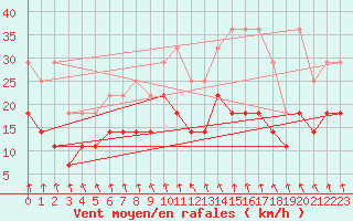 Courbe de la force du vent pour Bruxelles (Be)