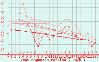 Courbe de la force du vent pour Stromtangen Fyr