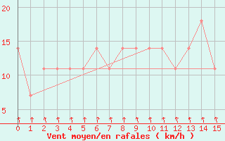 Courbe de la force du vent pour Katschberg