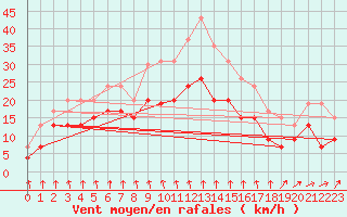 Courbe de la force du vent pour Cognac (16)