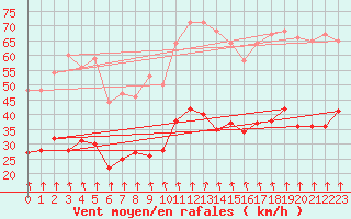 Courbe de la force du vent pour Lyon - Bron (69)