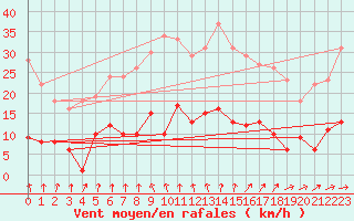 Courbe de la force du vent pour Carlsfeld