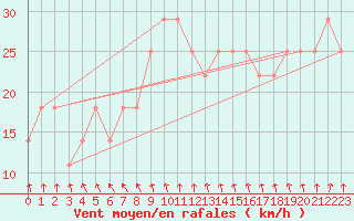 Courbe de la force du vent pour Strommingsbadan