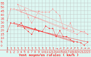 Courbe de la force du vent pour Somosierra