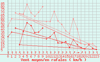 Courbe de la force du vent pour Pointe de Socoa (64)