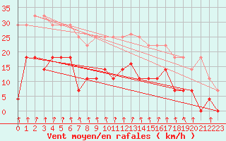 Courbe de la force du vent pour Arjeplog