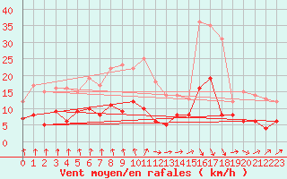 Courbe de la force du vent pour Le Mans (72)