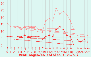 Courbe de la force du vent pour Creil (60)