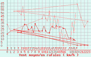 Courbe de la force du vent pour Limnos Airport