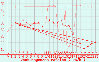 Courbe de la force du vent pour Valley