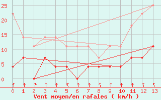 Courbe de la force du vent pour Campna Grande