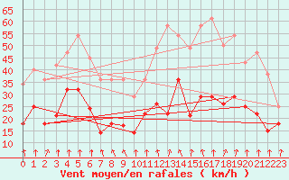 Courbe de la force du vent pour Werl