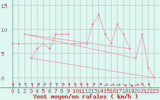 Courbe de la force du vent pour Trawscoed