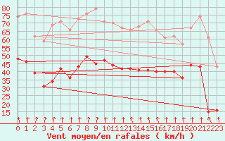 Courbe de la force du vent pour Clermont-Ferrand (63)