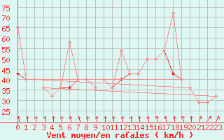 Courbe de la force du vent pour Alfjorden