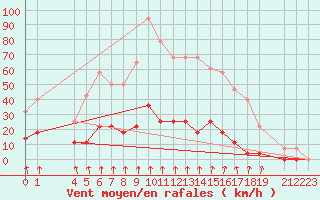 Courbe de la force du vent pour Salines (And)