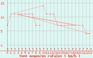 Courbe de la force du vent pour Virtsu