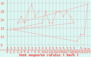 Courbe de la force du vent pour Poprad / Ganovce