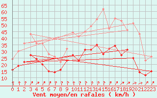 Courbe de la force du vent pour Rouen (76)