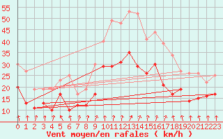 Courbe de la force du vent pour Evreux (27)