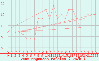 Courbe de la force du vent pour Trawscoed