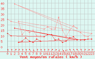 Courbe de la force du vent pour Strasbourg (67)