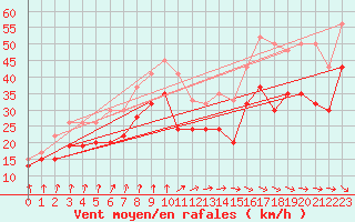 Courbe de la force du vent pour Baltasound