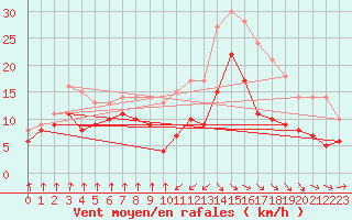 Courbe de la force du vent pour Dieppe (76)