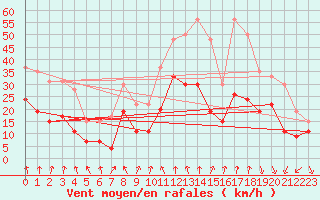 Courbe de la force du vent pour Lyon - Bron (69)