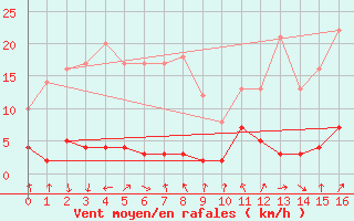 Courbe de la force du vent pour Montmorillon (86)