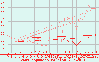 Courbe de la force du vent pour Kekesteto