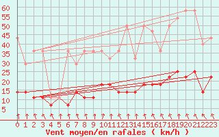 Courbe de la force du vent pour Lesko