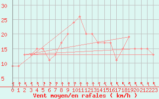 Courbe de la force du vent pour Manston (UK)