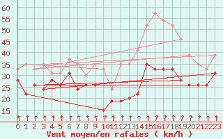 Courbe de la force du vent pour Mont-Aigoual (30)