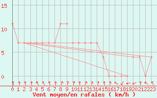 Courbe de la force du vent pour Valga