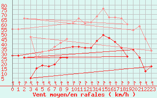 Courbe de la force du vent pour Lyon - Bron (69)