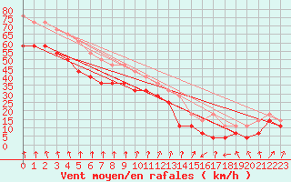 Courbe de la force du vent pour Lindesnes Fyr