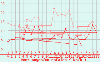 Courbe de la force du vent pour Calvi (2B)