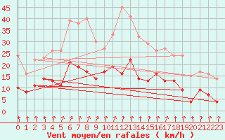 Courbe de la force du vent pour Epinal (88)