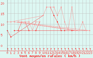 Courbe de la force du vent pour Kielce