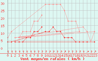 Courbe de la force du vent pour Films Kyrkby